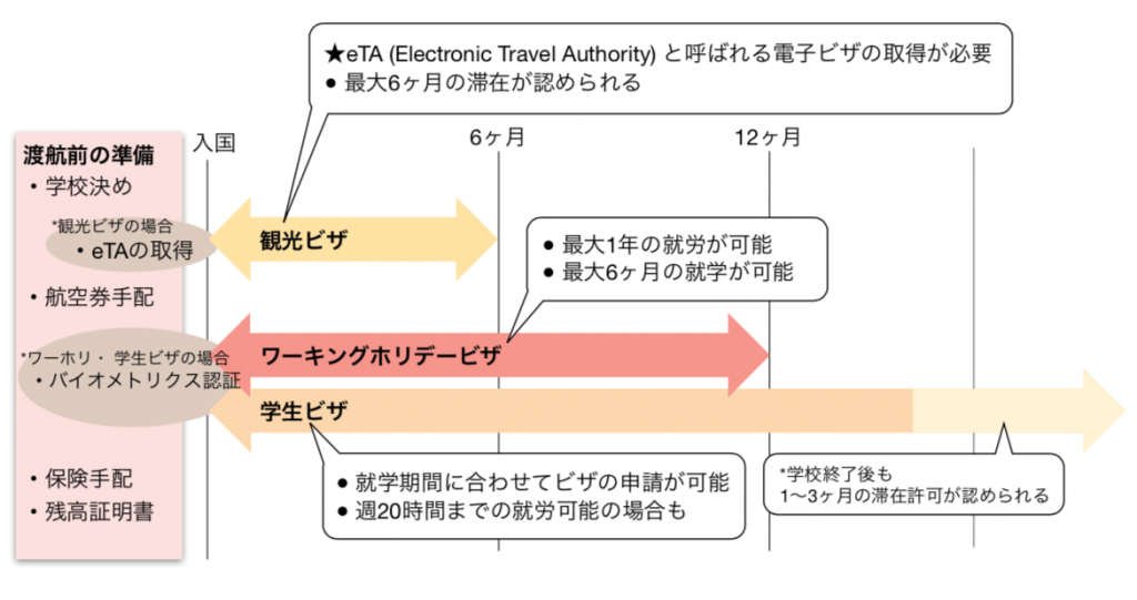 カナダのビザ