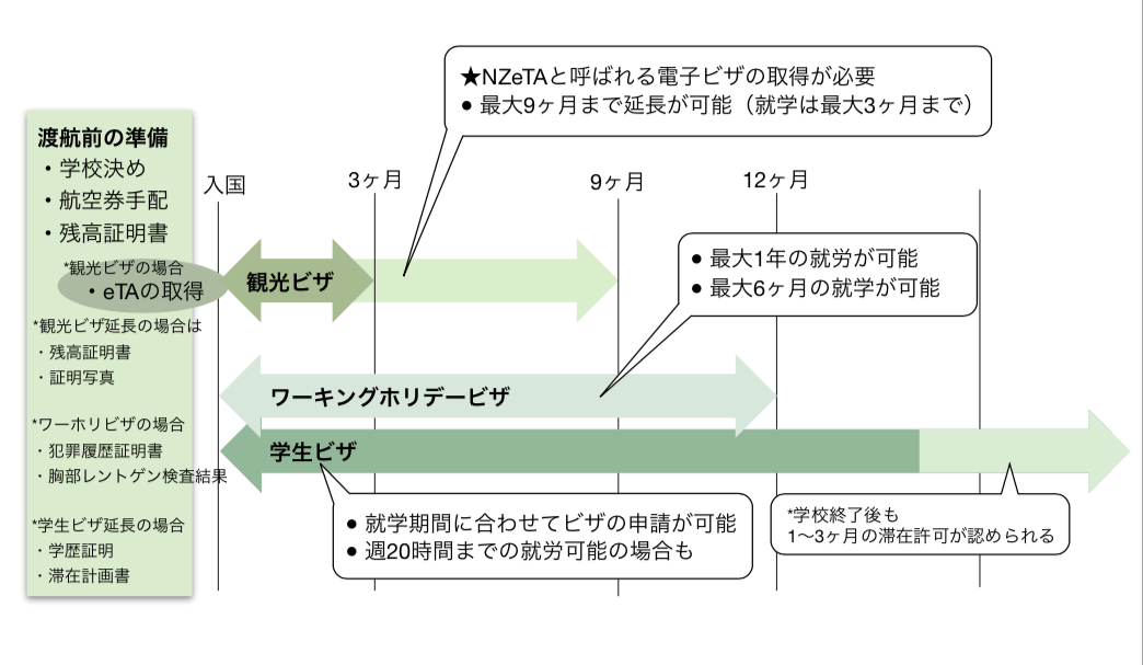 ニュージーランドのビザ