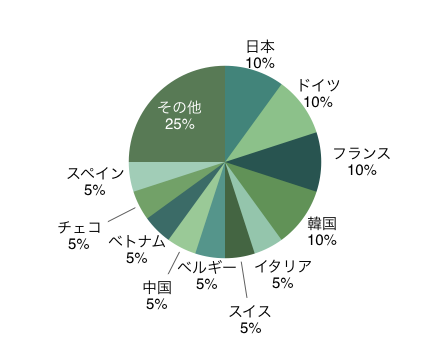 IH国籍比率