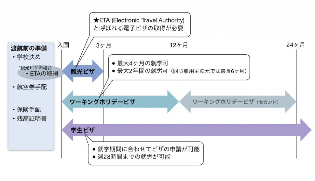 オーストラリアのビザ