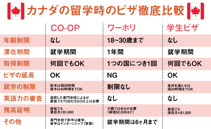 カナダの留学時のビザを比較したイメージ