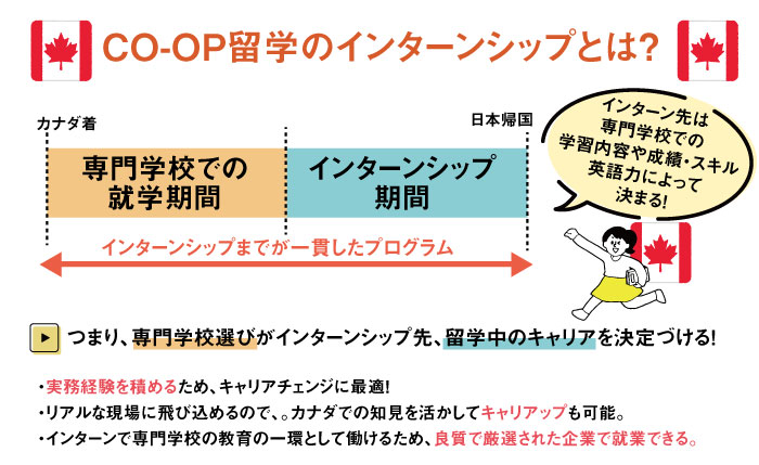 CO-OP留学の留学生活の流れ